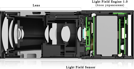 внутреннее устройство камеры Lytro Light Field